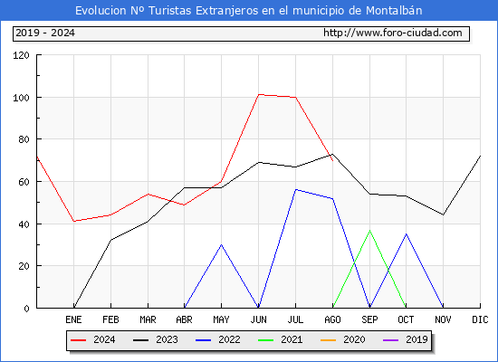 Evolucin Numero de turistas de origen Extranjero en el Municipio de Montalbn hasta Agosto del 2024.