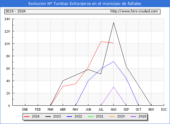 Evolucin Numero de turistas de origen Extranjero en el Municipio de Rfales hasta Agosto del 2024.