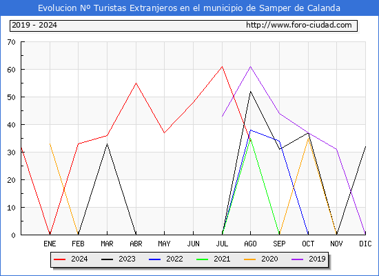 Evolucin Numero de turistas de origen Extranjero en el Municipio de Samper de Calanda hasta Agosto del 2024.