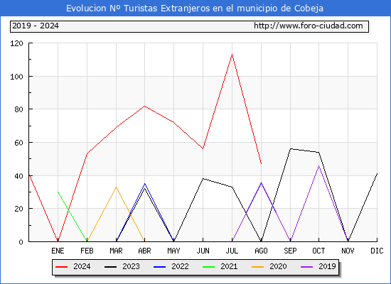 Evolucin Numero de turistas de origen Extranjero en el Municipio de Cobeja hasta Agosto del 2024.