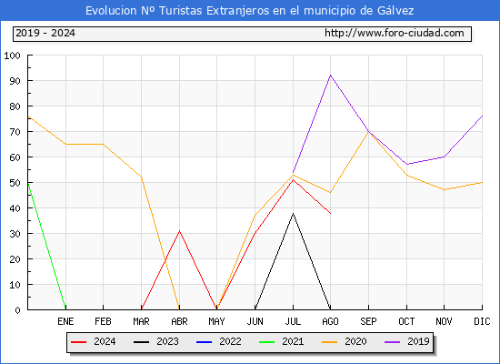 Evolucin Numero de turistas de origen Extranjero en el Municipio de Glvez hasta Agosto del 2024.