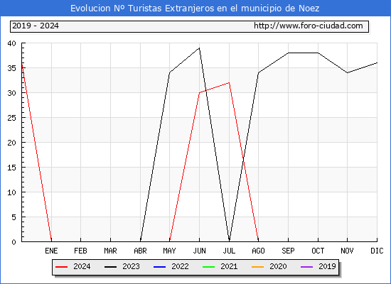 Evolucin Numero de turistas de origen Extranjero en el Municipio de Noez hasta Agosto del 2024.