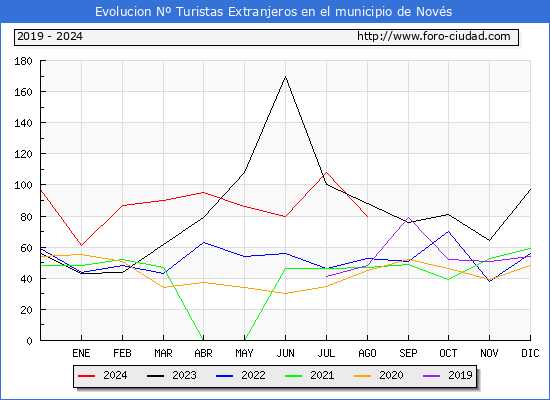 Evolucin Numero de turistas de origen Extranjero en el Municipio de Novs hasta Agosto del 2024.