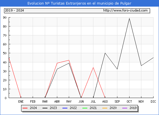 Evolucin Numero de turistas de origen Extranjero en el Municipio de Pulgar hasta Agosto del 2024.