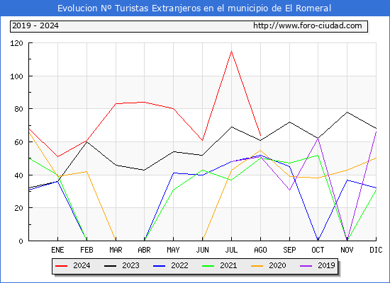 Evolucin Numero de turistas de origen Extranjero en el Municipio de El Romeral hasta Agosto del 2024.