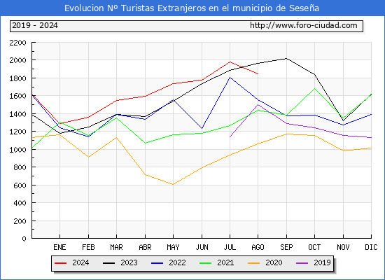 Evolucin Numero de turistas de origen Extranjero en el Municipio de Sesea hasta Agosto del 2024.