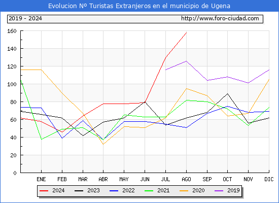 Evolucin Numero de turistas de origen Extranjero en el Municipio de Ugena hasta Agosto del 2024.