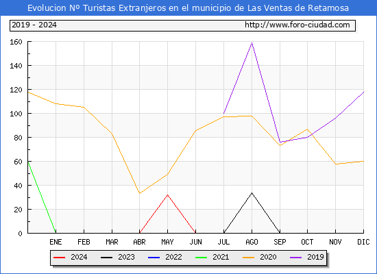 Evolucin Numero de turistas de origen Extranjero en el Municipio de Las Ventas de Retamosa hasta Agosto del 2024.