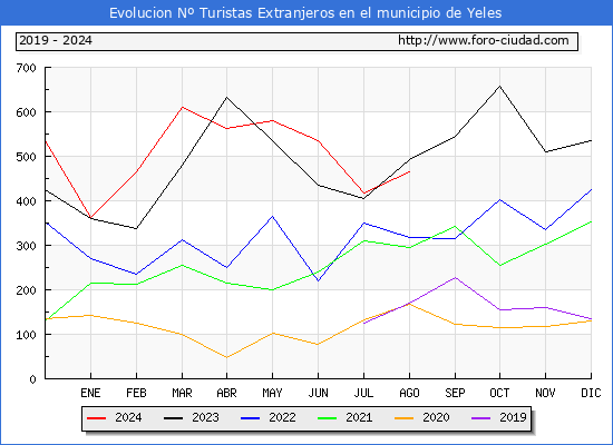 Evolucin Numero de turistas de origen Extranjero en el Municipio de Yeles hasta Agosto del 2024.