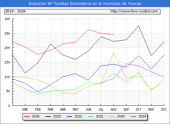 Evolucin Numero de turistas de origen Extranjero en el Municipio de Yuncos hasta Agosto del 2024.