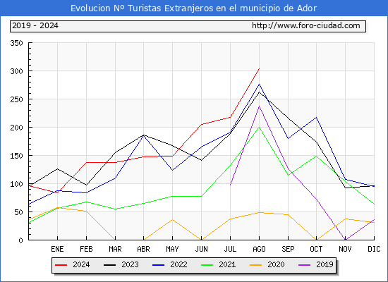 Evolucin Numero de turistas de origen Extranjero en el Municipio de Ador hasta Agosto del 2024.