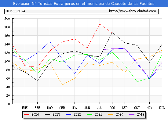 Evolucin Numero de turistas de origen Extranjero en el Municipio de Caudete de las Fuentes hasta Agosto del 2024.