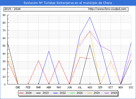 Evolucin Numero de turistas de origen Extranjero en el Municipio de Chera hasta Agosto del 2024.