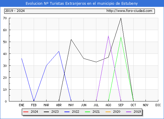 Evolucin Numero de turistas de origen Extranjero en el Municipio de Estubeny hasta Agosto del 2024.