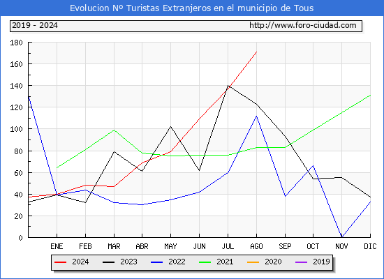 Evolucin Numero de turistas de origen Extranjero en el Municipio de Tous hasta Agosto del 2024.