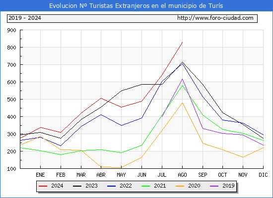 Evolucin Numero de turistas de origen Extranjero en el Municipio de Turs hasta Agosto del 2024.