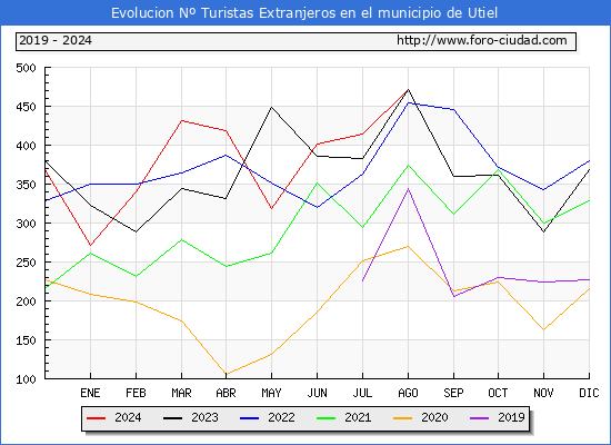 Evolucin Numero de turistas de origen Extranjero en el Municipio de Utiel hasta Agosto del 2024.