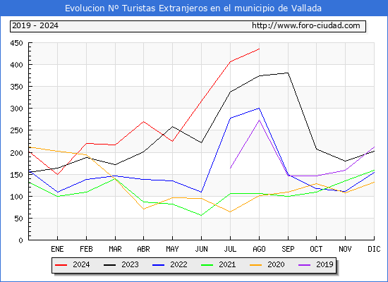 Evolucin Numero de turistas de origen Extranjero en el Municipio de Vallada hasta Agosto del 2024.