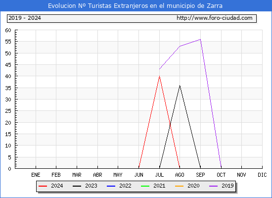 Evolucin Numero de turistas de origen Extranjero en el Municipio de Zarra hasta Agosto del 2024.