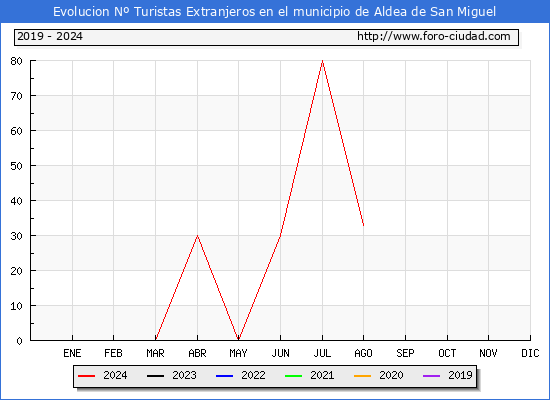 Evolucin Numero de turistas de origen Extranjero en el Municipio de Aldea de San Miguel hasta Agosto del 2024.