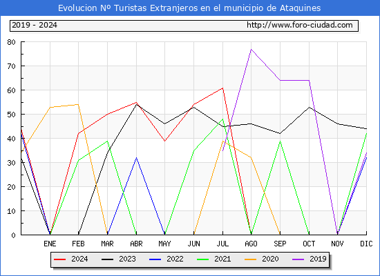 Evolucin Numero de turistas de origen Extranjero en el Municipio de Ataquines hasta Agosto del 2024.