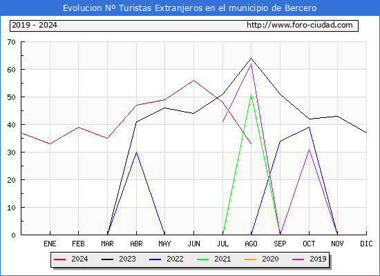 Evolucin Numero de turistas de origen Extranjero en el Municipio de Bercero hasta Agosto del 2024.