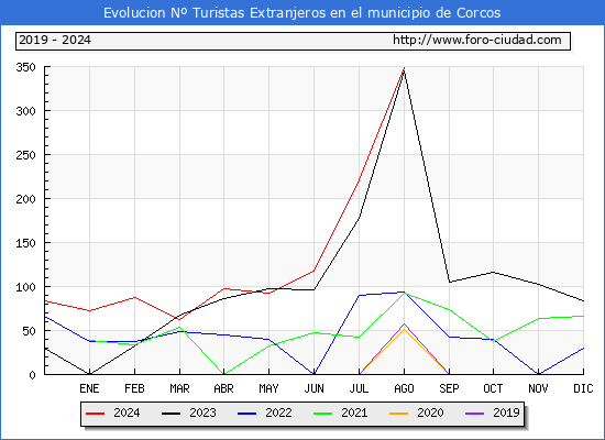 Evolucin Numero de turistas de origen Extranjero en el Municipio de Corcos hasta Agosto del 2024.