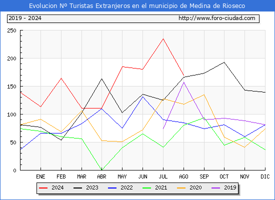 Evolucin Numero de turistas de origen Extranjero en el Municipio de Medina de Rioseco hasta Agosto del 2024.