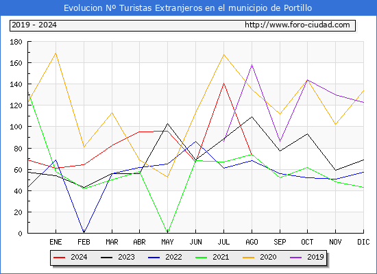 Evolucin Numero de turistas de origen Extranjero en el Municipio de Portillo hasta Agosto del 2024.