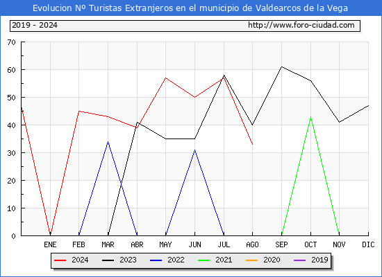 Evolucin Numero de turistas de origen Extranjero en el Municipio de Valdearcos de la Vega hasta Agosto del 2024.