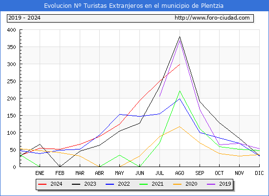 Evolucin Numero de turistas de origen Extranjero en el Municipio de Plentzia hasta Agosto del 2024.