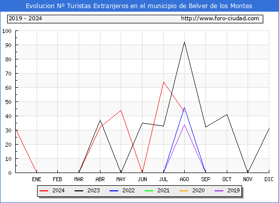 Evolucin Numero de turistas de origen Extranjero en el Municipio de Belver de los Montes hasta Agosto del 2024.