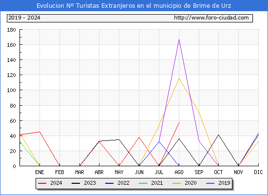 Evolucin Numero de turistas de origen Extranjero en el Municipio de Brime de Urz hasta Agosto del 2024.