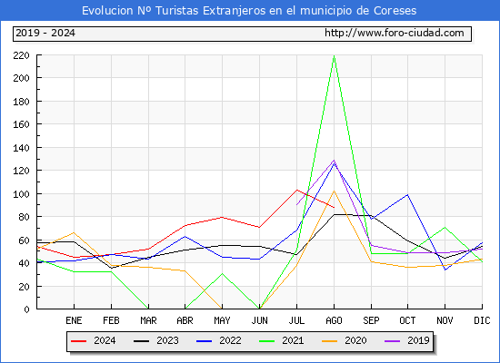 Evolucin Numero de turistas de origen Extranjero en el Municipio de Coreses hasta Agosto del 2024.