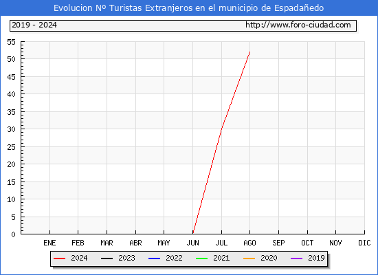 Evolucin Numero de turistas de origen Extranjero en el Municipio de Espadaedo hasta Agosto del 2024.