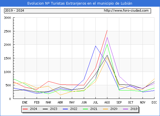 Evolucin Numero de turistas de origen Extranjero en el Municipio de Lubin hasta Agosto del 2024.