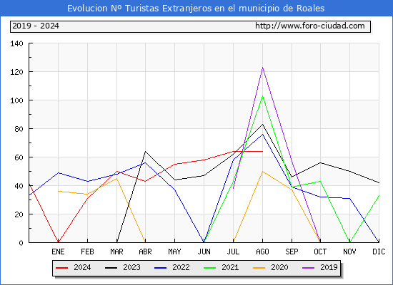 Evolucin Numero de turistas de origen Extranjero en el Municipio de Roales hasta Agosto del 2024.