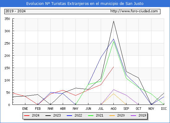 Evolucin Numero de turistas de origen Extranjero en el Municipio de San Justo hasta Agosto del 2024.