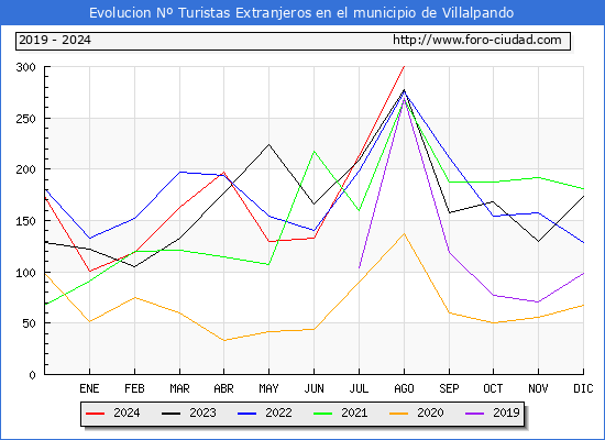 Evolucin Numero de turistas de origen Extranjero en el Municipio de Villalpando hasta Agosto del 2024.