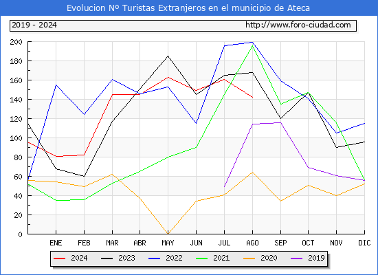 Evolucin Numero de turistas de origen Extranjero en el Municipio de Ateca hasta Agosto del 2024.