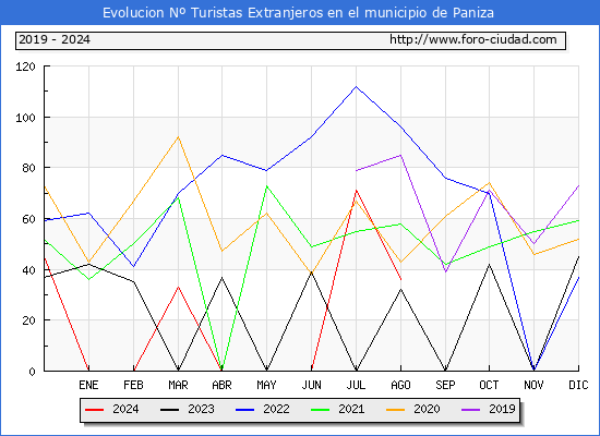 Evolucin Numero de turistas de origen Extranjero en el Municipio de Paniza hasta Agosto del 2024.