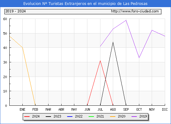 Evolucin Numero de turistas de origen Extranjero en el Municipio de Las Pedrosas hasta Agosto del 2024.