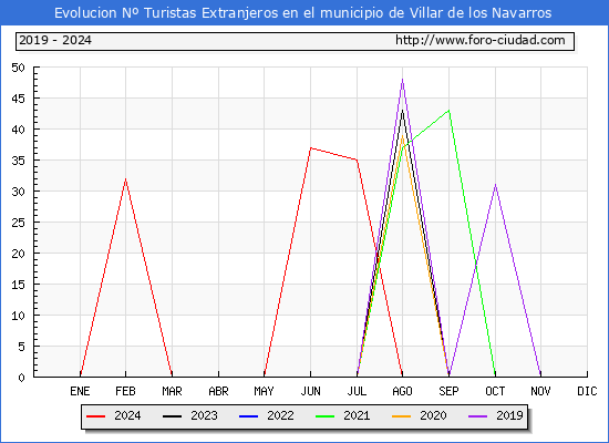 Evolucin Numero de turistas de origen Extranjero en el Municipio de Villar de los Navarros hasta Agosto del 2024.