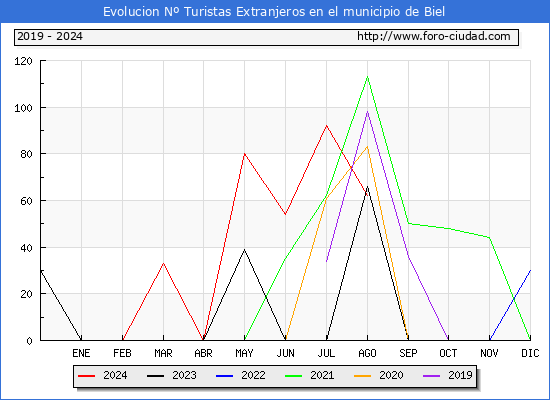 Evolucin Numero de turistas de origen Extranjero en el Municipio de Biel hasta Agosto del 2024.