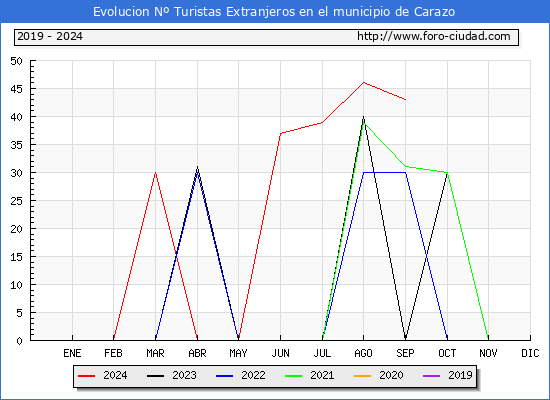 Evolucin Numero de turistas de origen Extranjero en el Municipio de Carazo hasta Septiembre del 2024.