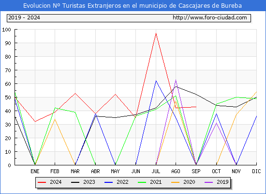 Evolucin Numero de turistas de origen Extranjero en el Municipio de Cascajares de Bureba hasta Septiembre del 2024.