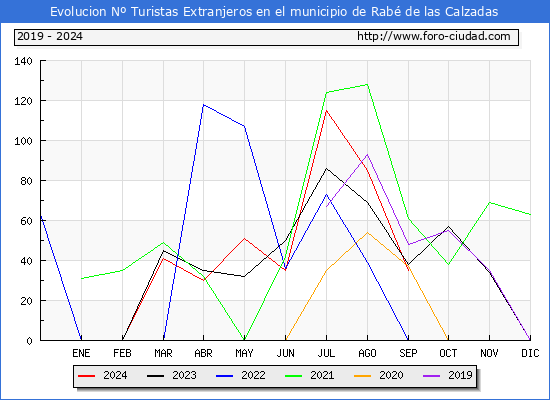 Evolucin Numero de turistas de origen Extranjero en el Municipio de Rab de las Calzadas hasta Septiembre del 2024.