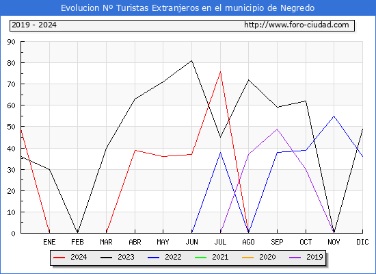 Evolucin Numero de turistas de origen Extranjero en el Municipio de Negredo hasta Septiembre del 2024.