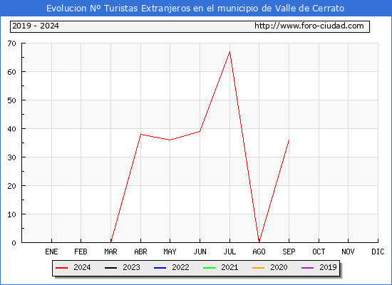 Evolucin Numero de turistas de origen Extranjero en el Municipio de Valle de Cerrato hasta Septiembre del 2024.