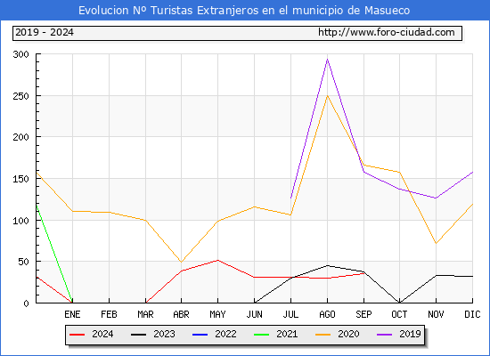 Evolucin Numero de turistas de origen Extranjero en el Municipio de Masueco hasta Septiembre del 2024.